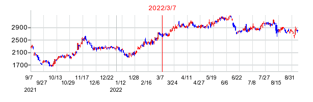2022年3月7日 14:40前後のの株価チャート